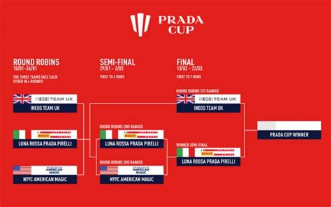 orari tv prada cup 2021|Calendario Prada Cup 2021: date, programma, orari, tv, .